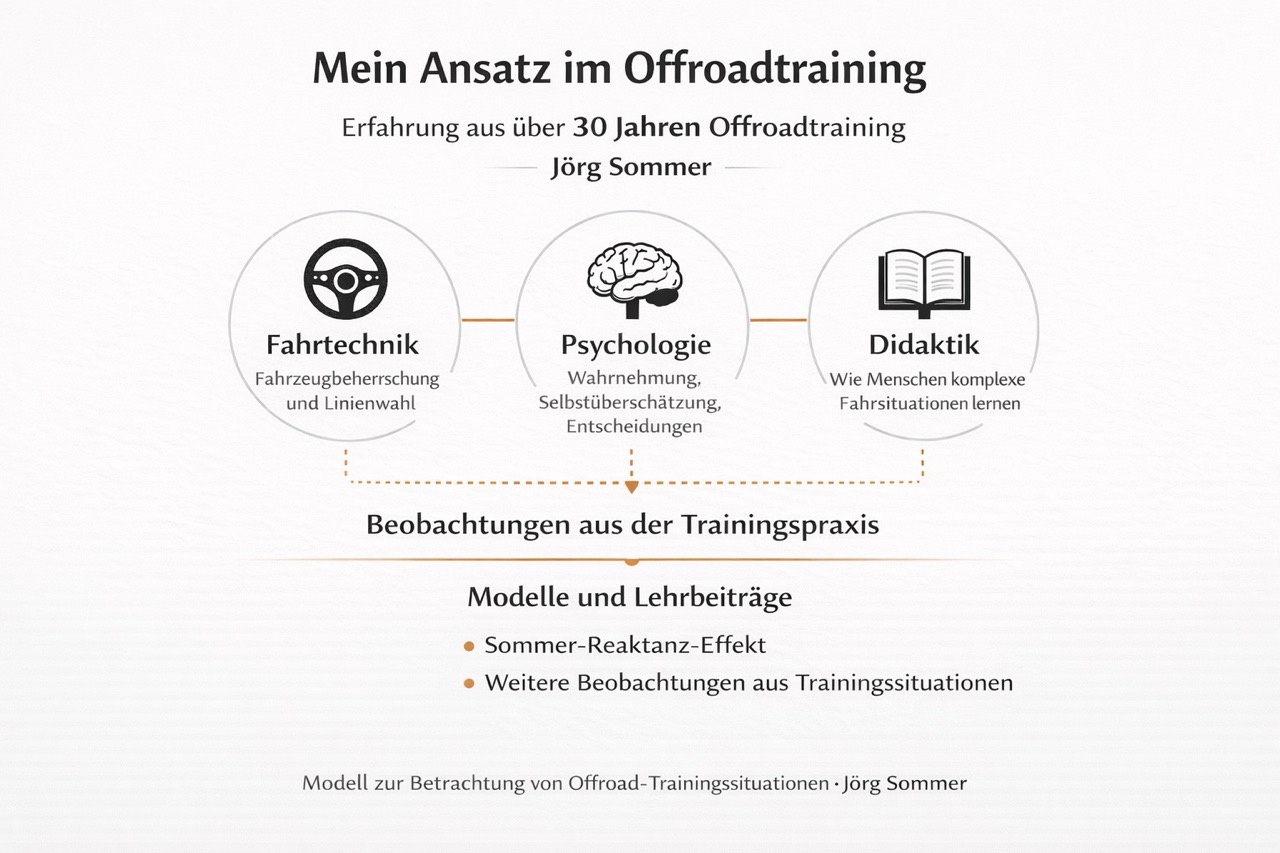Modell von Jörg Sommer zum Thema richtiges Offroadtraining