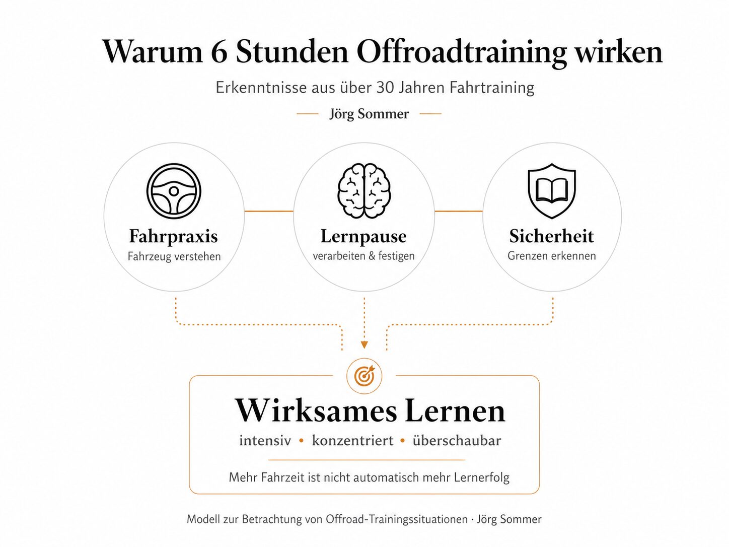 Warum rund sechs Stunden Offroad-Training besonders wirksam sind: Erkenntnisse aus über 30 Jahren Fahrtraining, Lernpsychologie und Sommer-Reaktanz-Effekt.