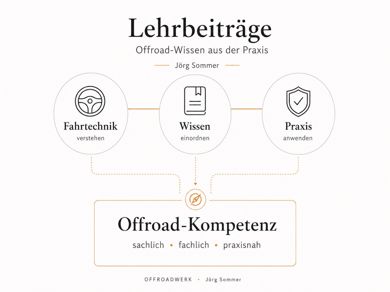 Fundierte Offroad-Lehrbeiträge von Jörg Sommer: Fahrtechnik, Fahrsicherheit, Instruktoren, SUV und Pickup – Wissen aus über 30 Jahren Praxis.